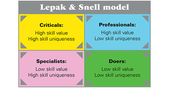 Lepak & Snell model